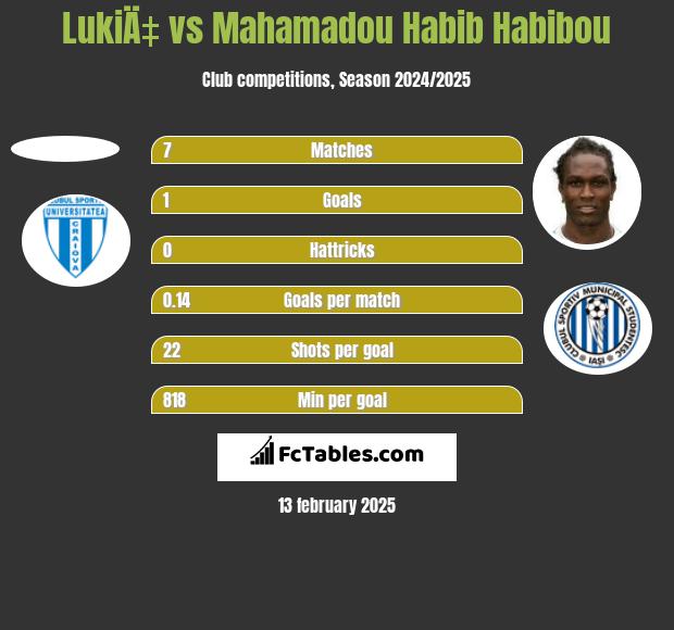 LukiÄ‡ vs Mahamadou Habib Habibou h2h player stats