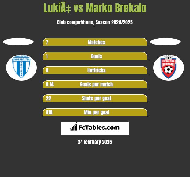 LukiÄ‡ vs Marko Brekalo h2h player stats