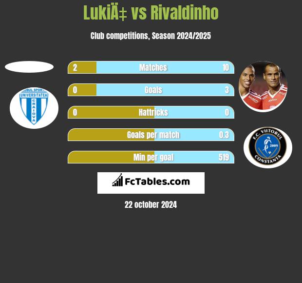 LukiÄ‡ vs Rivaldinho h2h player stats