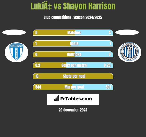 LukiÄ‡ vs Shayon Harrison h2h player stats