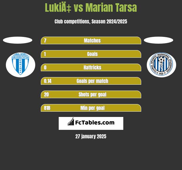 LukiÄ‡ vs Marian Tarsa h2h player stats