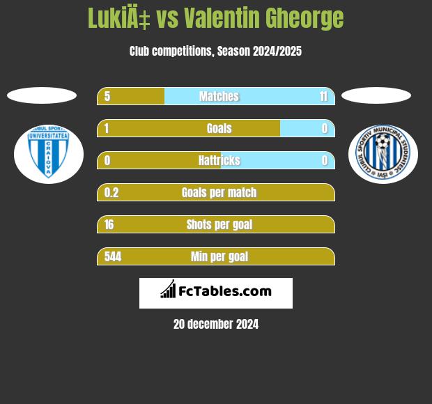 LukiÄ‡ vs Valentin Gheorge h2h player stats