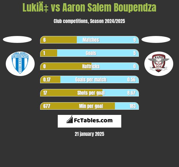 LukiÄ‡ vs Aaron Salem Boupendza h2h player stats