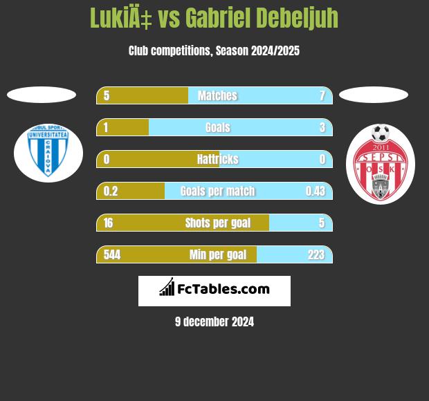 LukiÄ‡ vs Gabriel Debeljuh h2h player stats