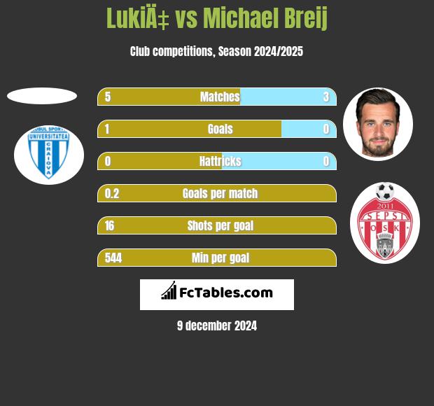 LukiÄ‡ vs Michael Breij h2h player stats