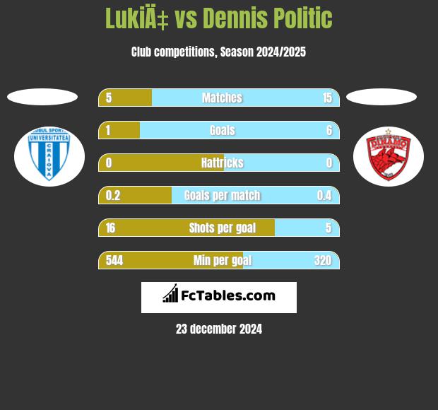 LukiÄ‡ vs Dennis Politic h2h player stats