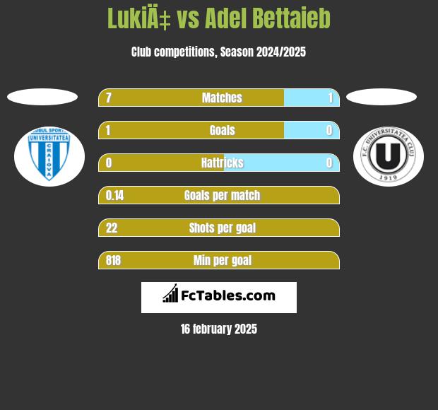 LukiÄ‡ vs Adel Bettaieb h2h player stats