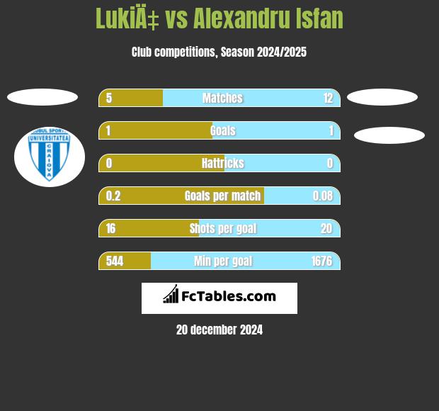 LukiÄ‡ vs Alexandru Isfan h2h player stats