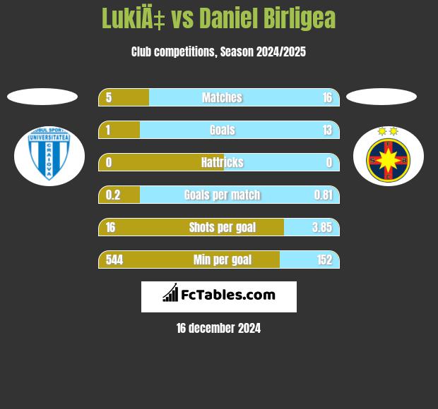 LukiÄ‡ vs Daniel Birligea h2h player stats