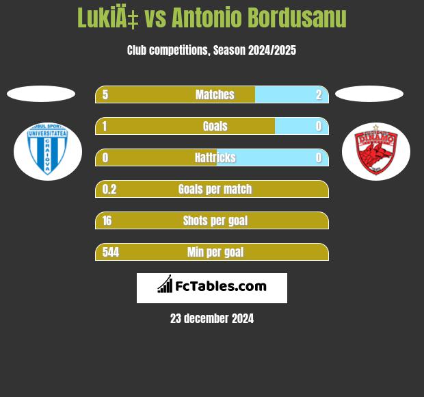 LukiÄ‡ vs Antonio Bordusanu h2h player stats