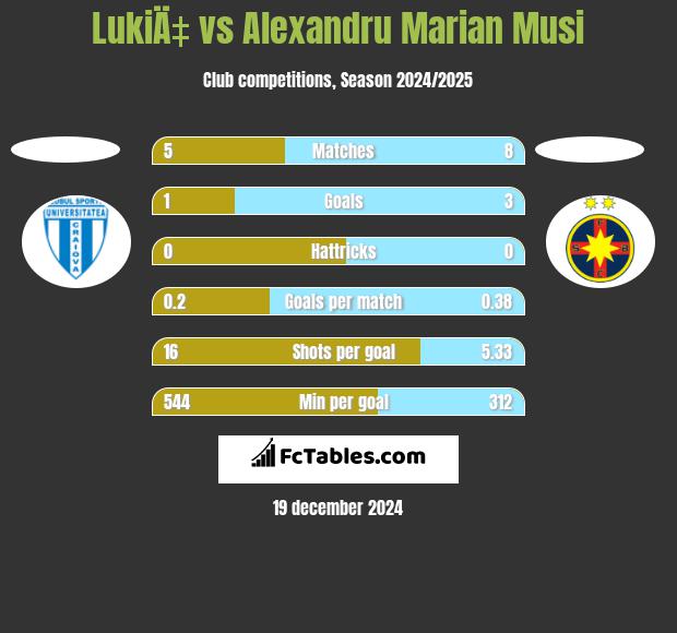 LukiÄ‡ vs Alexandru Marian Musi h2h player stats