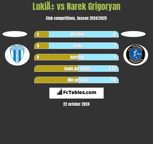 LukiÄ‡ vs Narek Grigoryan h2h player stats