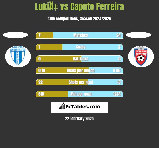 LukiÄ‡ vs Caputo Ferreira h2h player stats