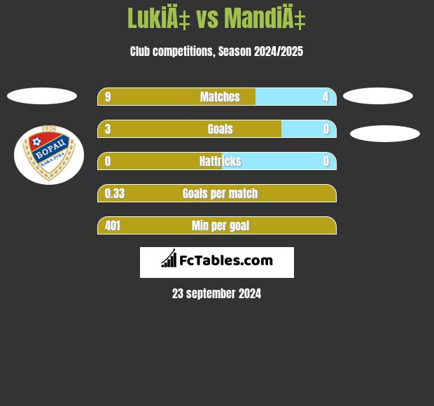 LukiÄ‡ vs MandiÄ‡ h2h player stats