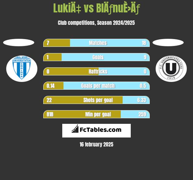 LukiÄ‡ vs BlÄƒnuÈ›Äƒ h2h player stats