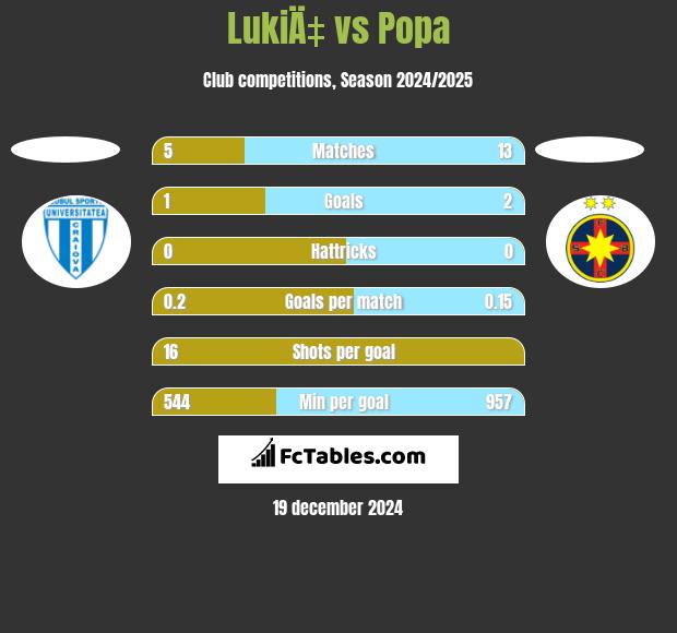 LukiÄ‡ vs Popa h2h player stats