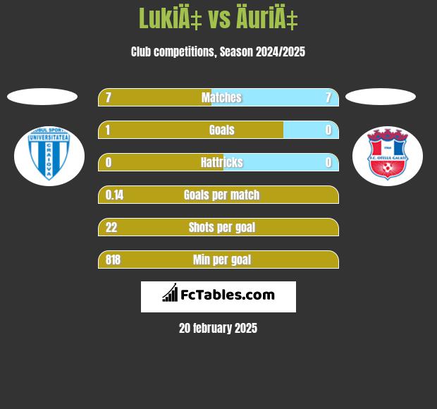 LukiÄ‡ vs ÄuriÄ‡ h2h player stats