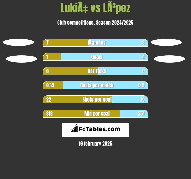 LukiÄ‡ vs LÃ³pez h2h player stats