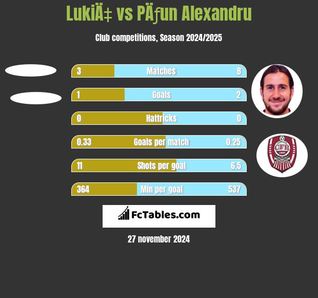 LukiÄ‡ vs PÄƒun Alexandru h2h player stats