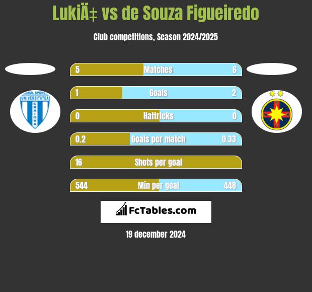 LukiÄ‡ vs de Souza Figueiredo h2h player stats