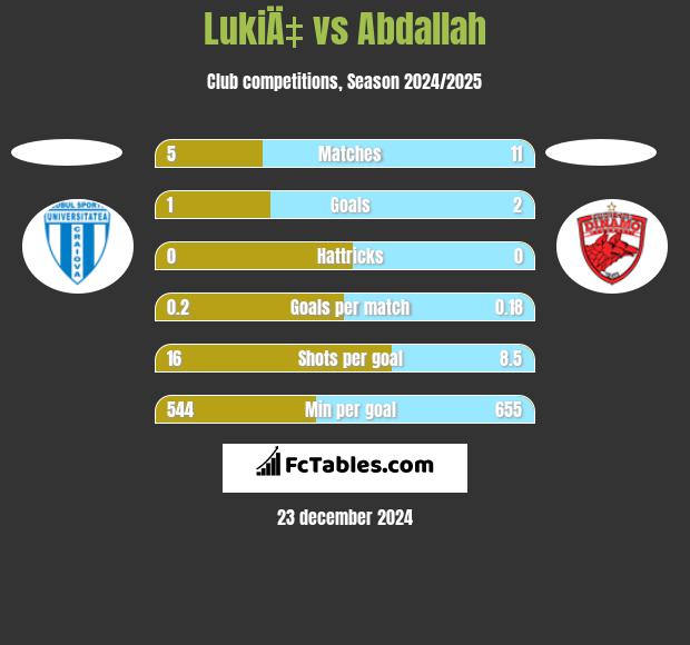 LukiÄ‡ vs Abdallah h2h player stats