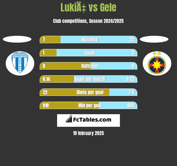 LukiÄ‡ vs Gele h2h player stats