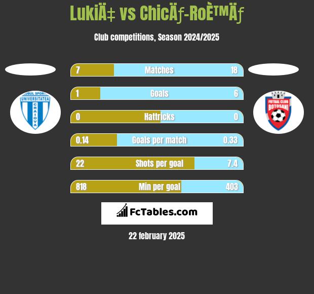 LukiÄ‡ vs ChicÄƒ-RoÈ™Äƒ h2h player stats