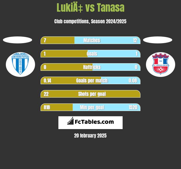 LukiÄ‡ vs Tanasa h2h player stats