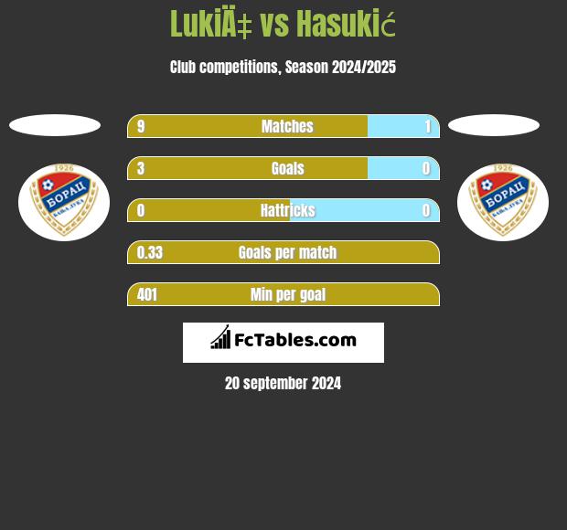 LukiÄ‡ vs Hasukić h2h player stats