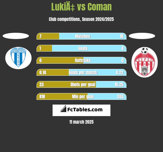 LukiÄ‡ vs Coman h2h player stats