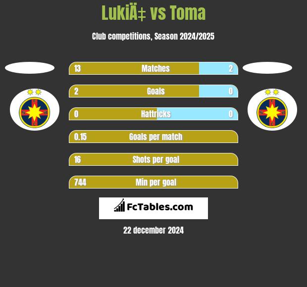 LukiÄ‡ vs Toma h2h player stats