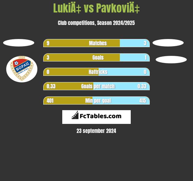 LukiÄ‡ vs PavkoviÄ‡ h2h player stats