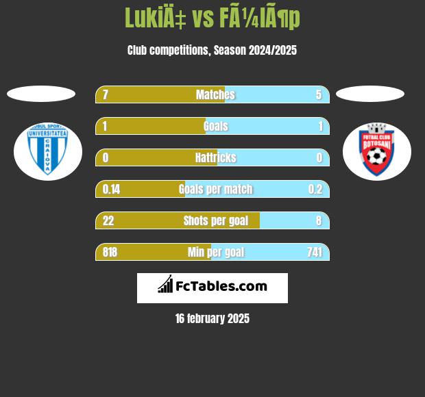 LukiÄ‡ vs FÃ¼lÃ¶p h2h player stats