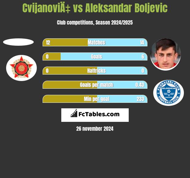 CvijanoviÄ‡ vs Aleksandar Boljevic h2h player stats