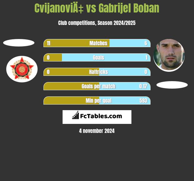 CvijanoviÄ‡ vs Gabrijel Boban h2h player stats