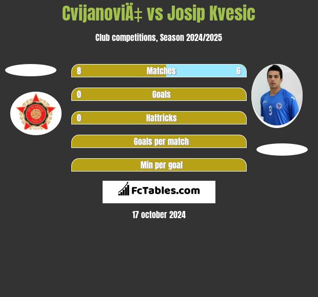 CvijanoviÄ‡ vs Josip Kvesic h2h player stats