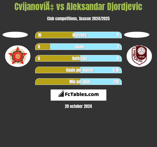 CvijanoviÄ‡ vs Aleksandar Djordjevic h2h player stats