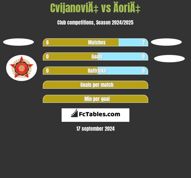 CvijanoviÄ‡ vs ÄoriÄ‡ h2h player stats