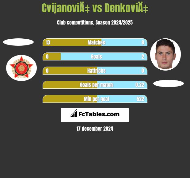 CvijanoviÄ‡ vs DenkoviÄ‡ h2h player stats