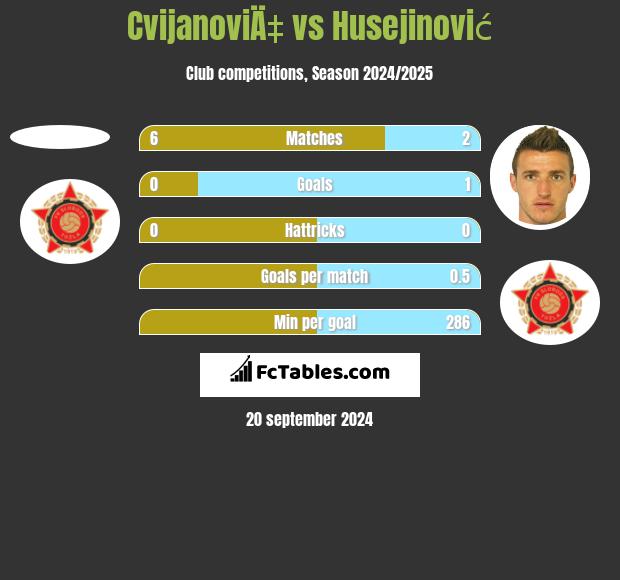 CvijanoviÄ‡ vs Husejinović h2h player stats