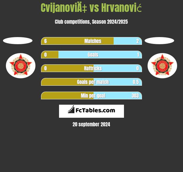 CvijanoviÄ‡ vs Hrvanović h2h player stats