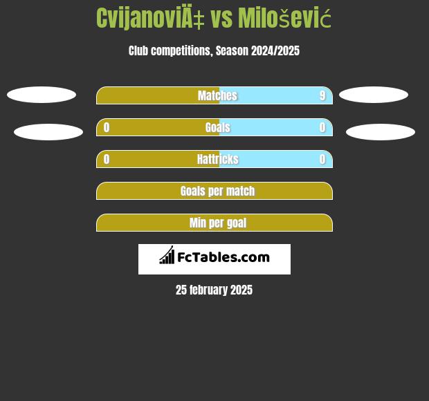 CvijanoviÄ‡ vs Milošević h2h player stats