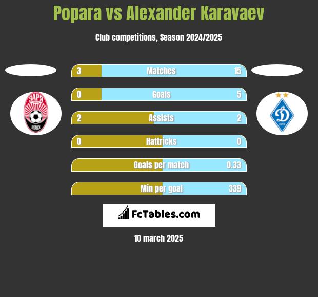 Popara vs Ołeksandr Karawajew h2h player stats