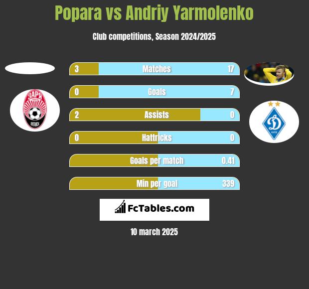 Popara vs Andrij Jarmołenko h2h player stats