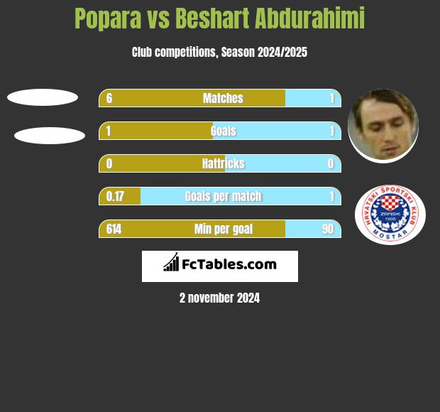 Popara vs Beshart Abdurahimi h2h player stats