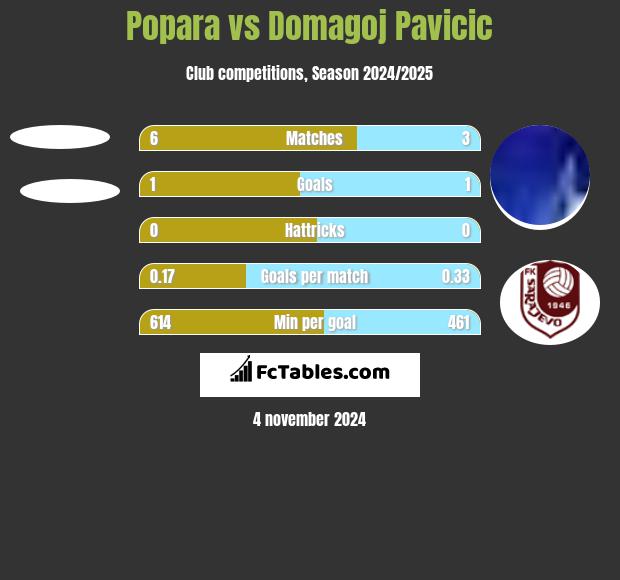 Popara vs Domagoj Pavicic h2h player stats