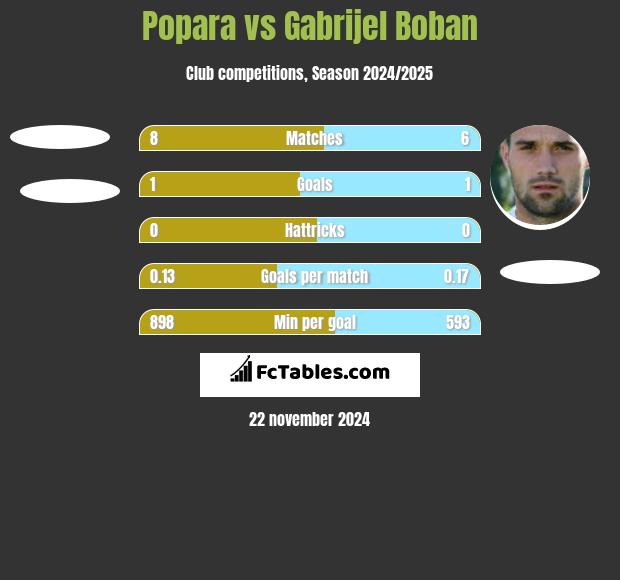 Popara vs Gabrijel Boban h2h player stats