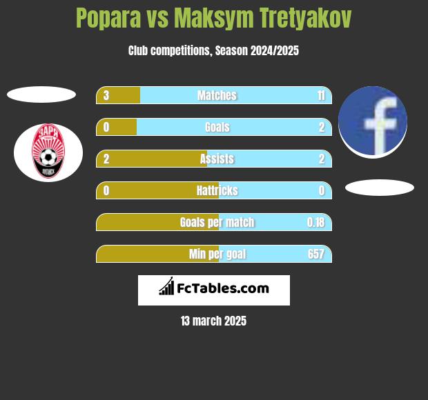 Popara vs Maksim Tretjakow h2h player stats