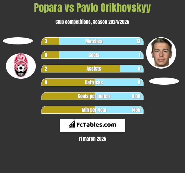 Popara vs Pavlo Orikhovskyy h2h player stats