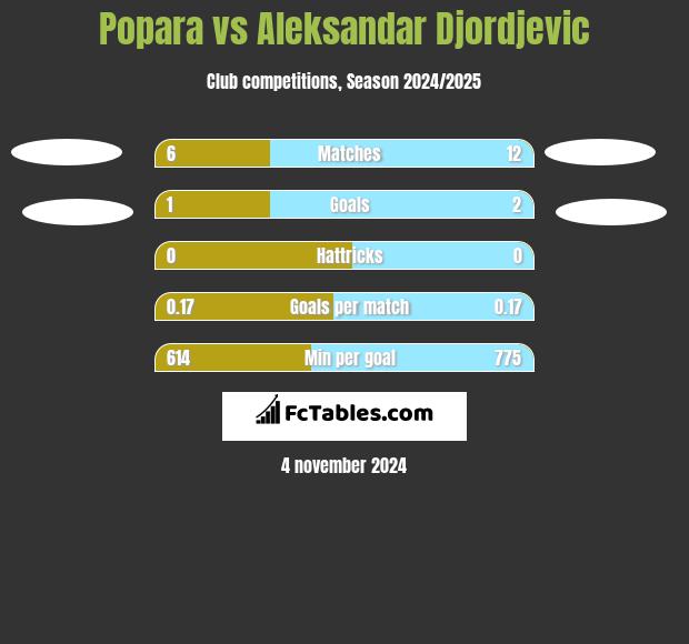 Popara vs Aleksandar Djordjevic h2h player stats